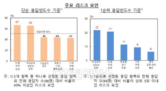 한국은행 조사에서 금융전문가들이 응답한 국내 금융 시스템의 주요 리스크 요인. 한국은행 제공.